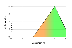 Graphic curve rating distribution of the flavor Menthe Verte Vaping temperature preference Menthe Verte